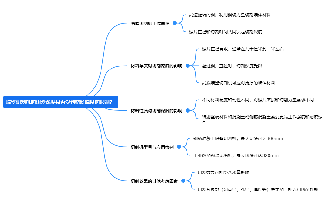 墻壁切割機的切割深度是否受到材料厚度的限制？.png
